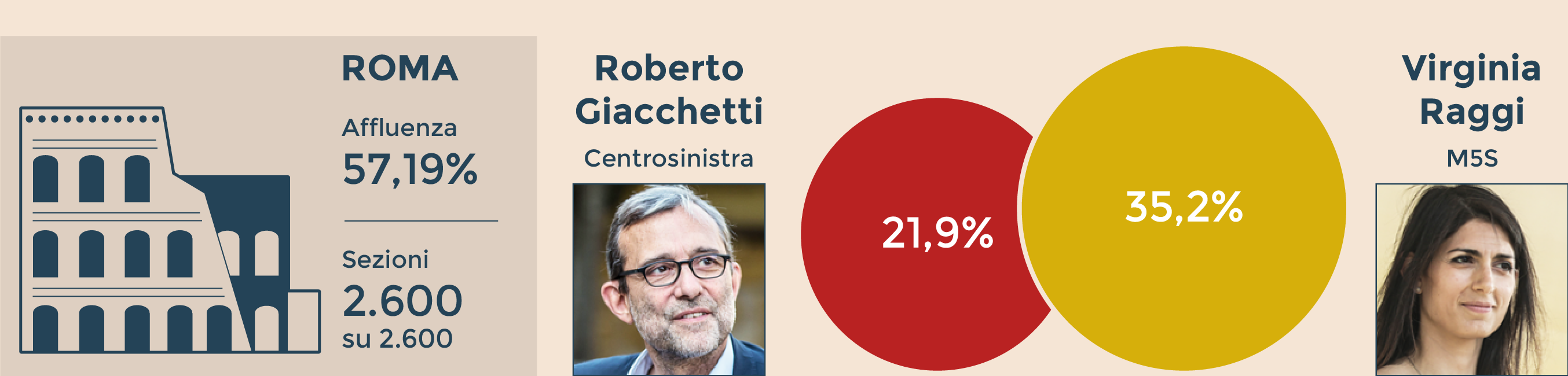 Le grandi citt al ballottaggio. A Roma sfida Raggi Giachetti a